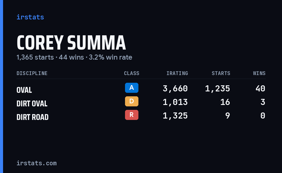 Loading... iRacing stats card