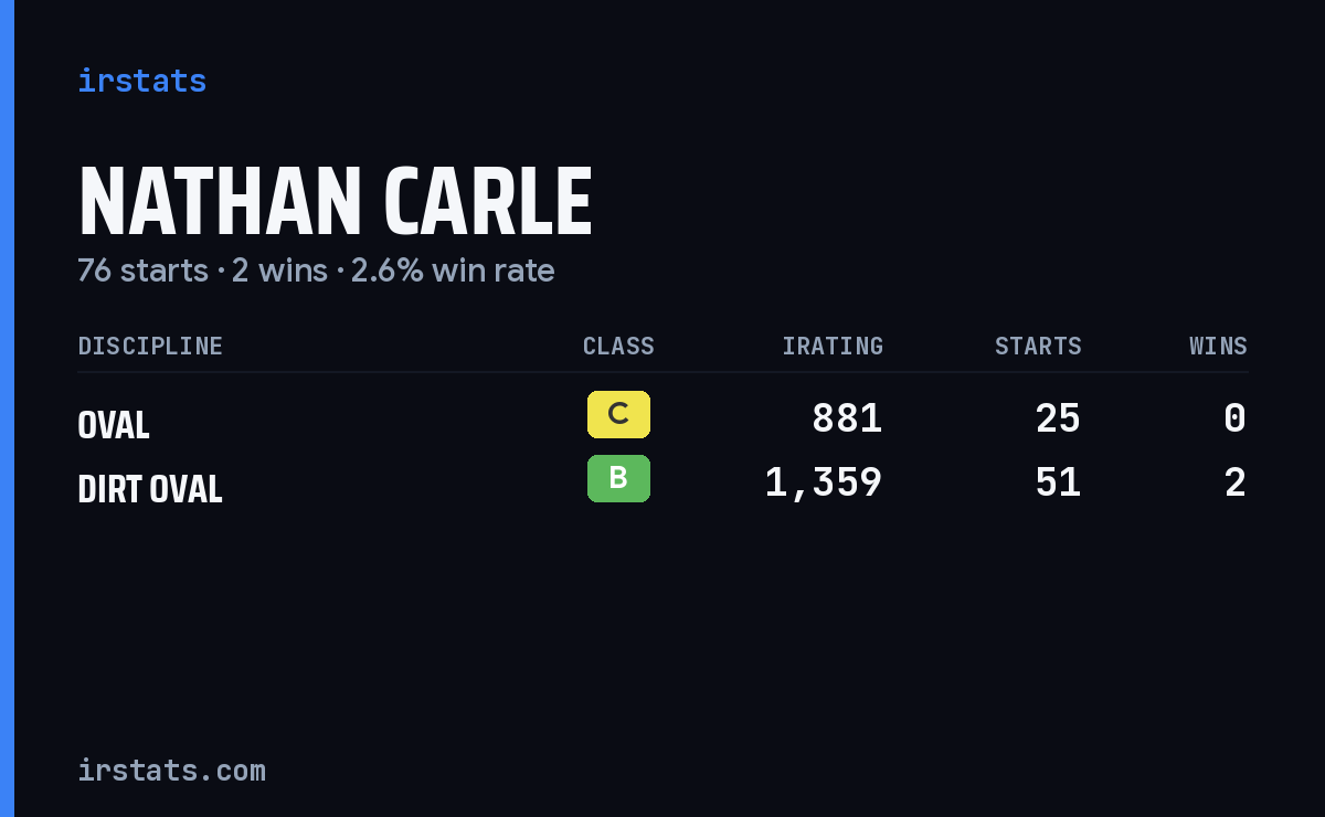 Nathan Carle iRacing stats card