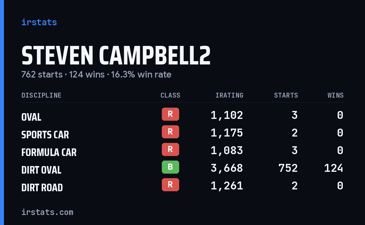 Loading... iRacing stats card