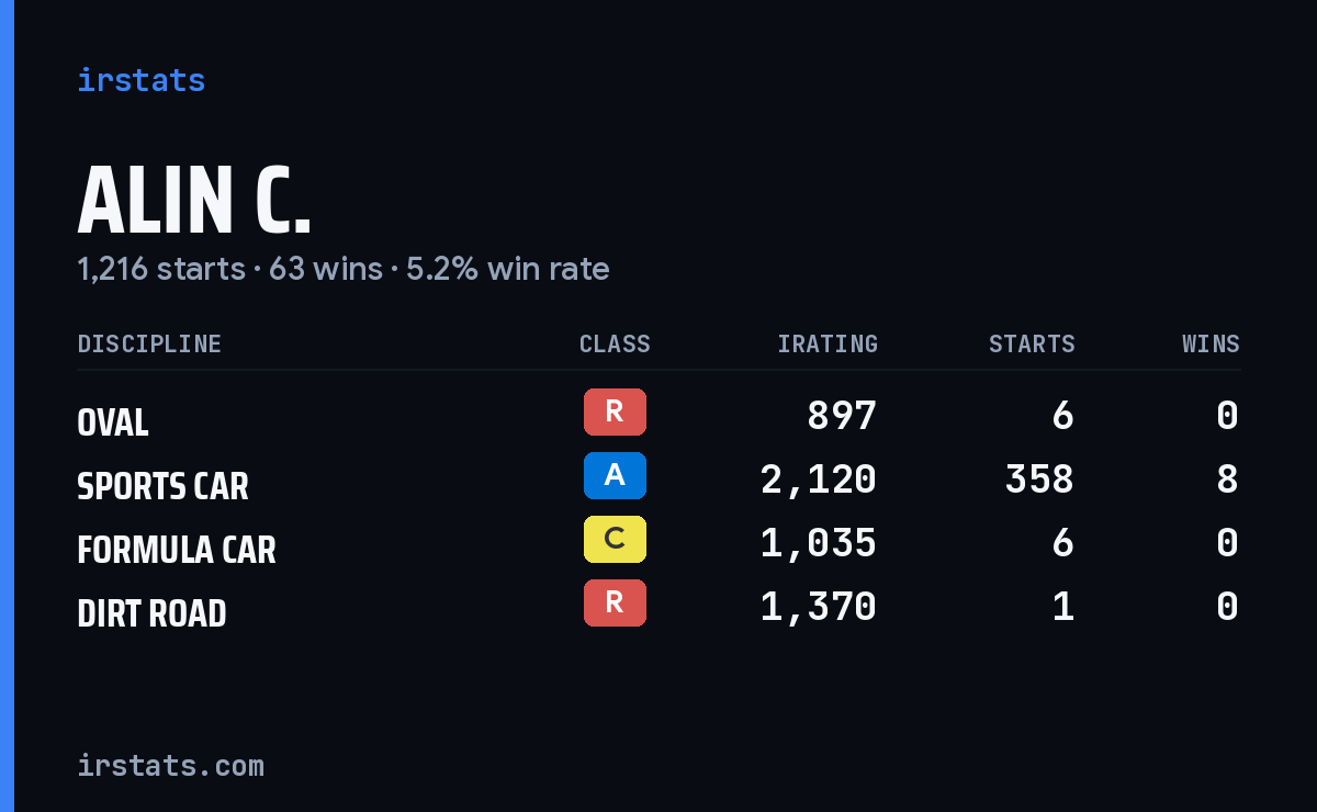 Loading... iRacing stats card