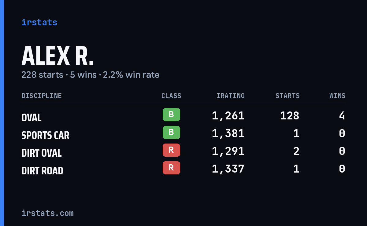 Loading... iRacing stats card