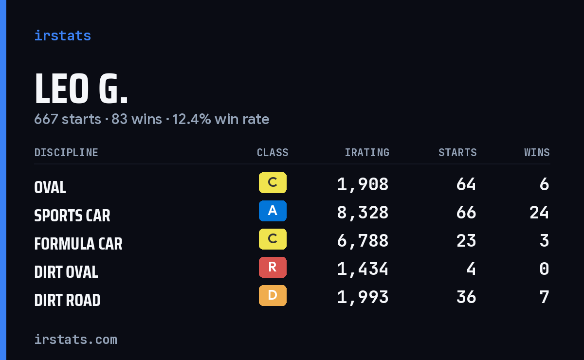 Loading... iRacing stats card