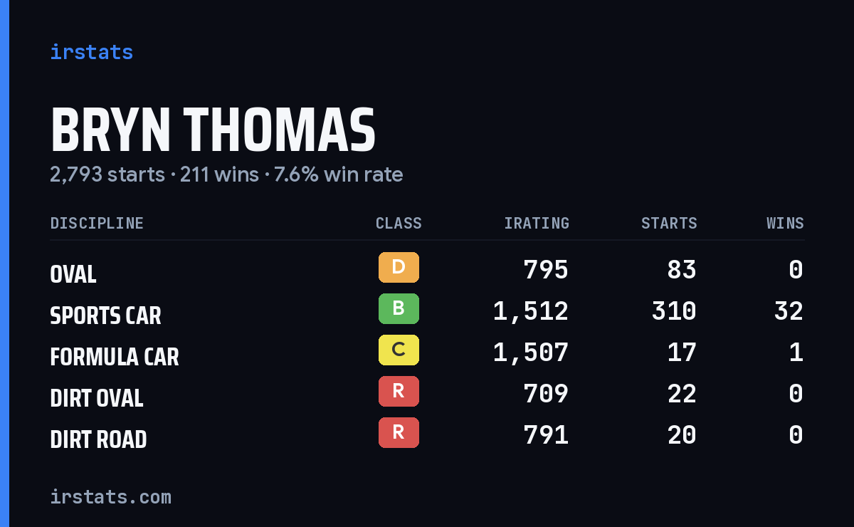 Loading... iRacing stats card
