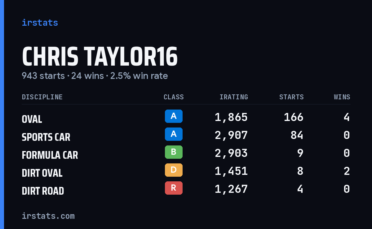 Loading... iRacing stats card