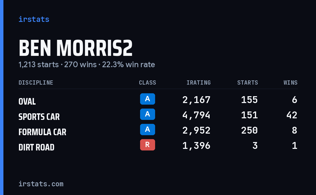 Loading... iRacing stats card