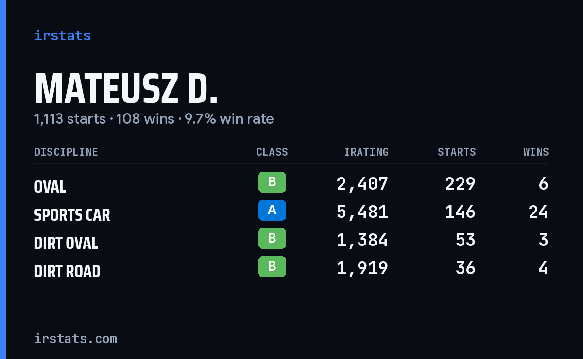 Loading... iRacing stats card