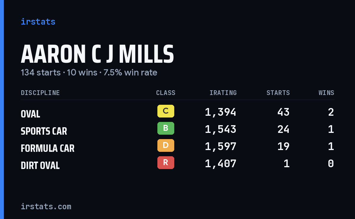 Loading... iRacing stats card