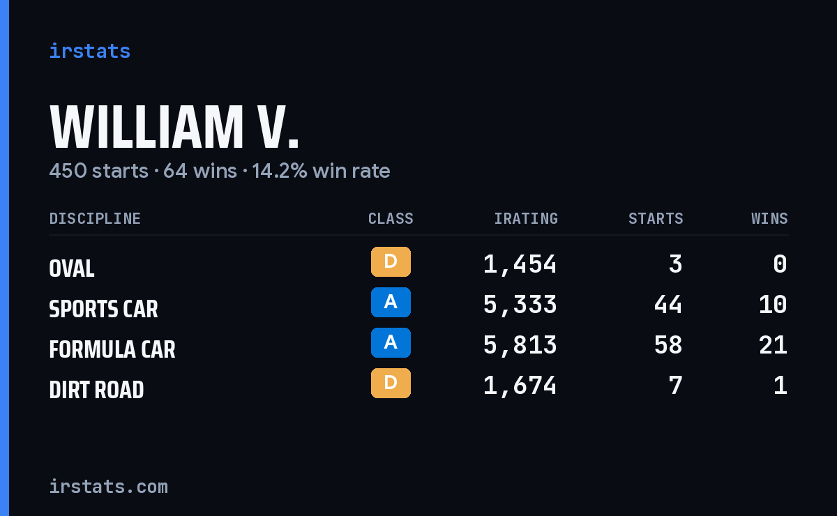 William V. iRacing stats card