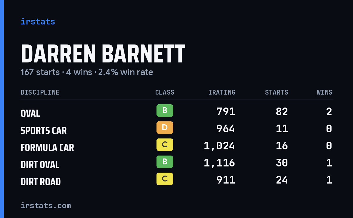 Loading... iRacing stats card