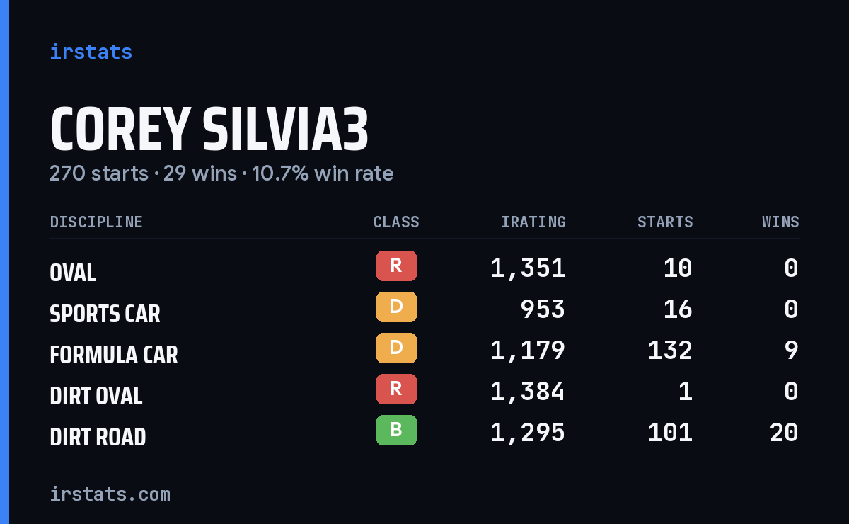 Loading... iRacing stats card