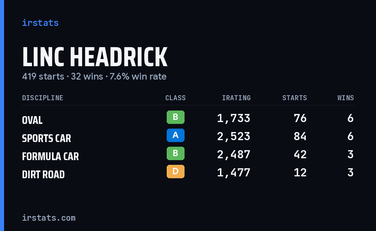 Loading... iRacing stats card