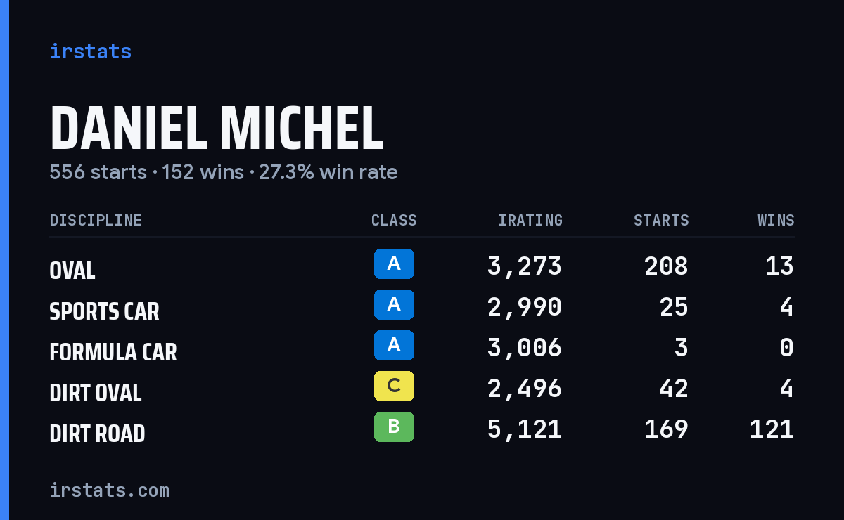 Loading... iRacing stats card