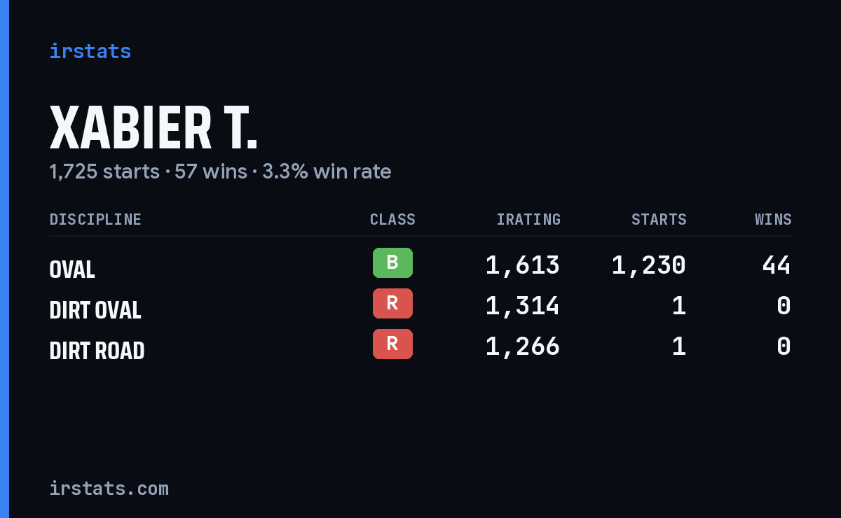 Loading... iRacing stats card