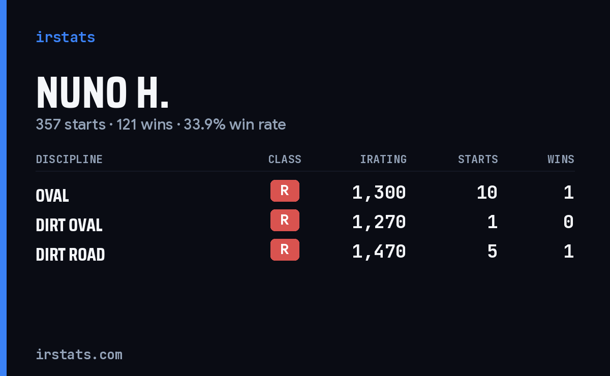 Loading... iRacing stats card