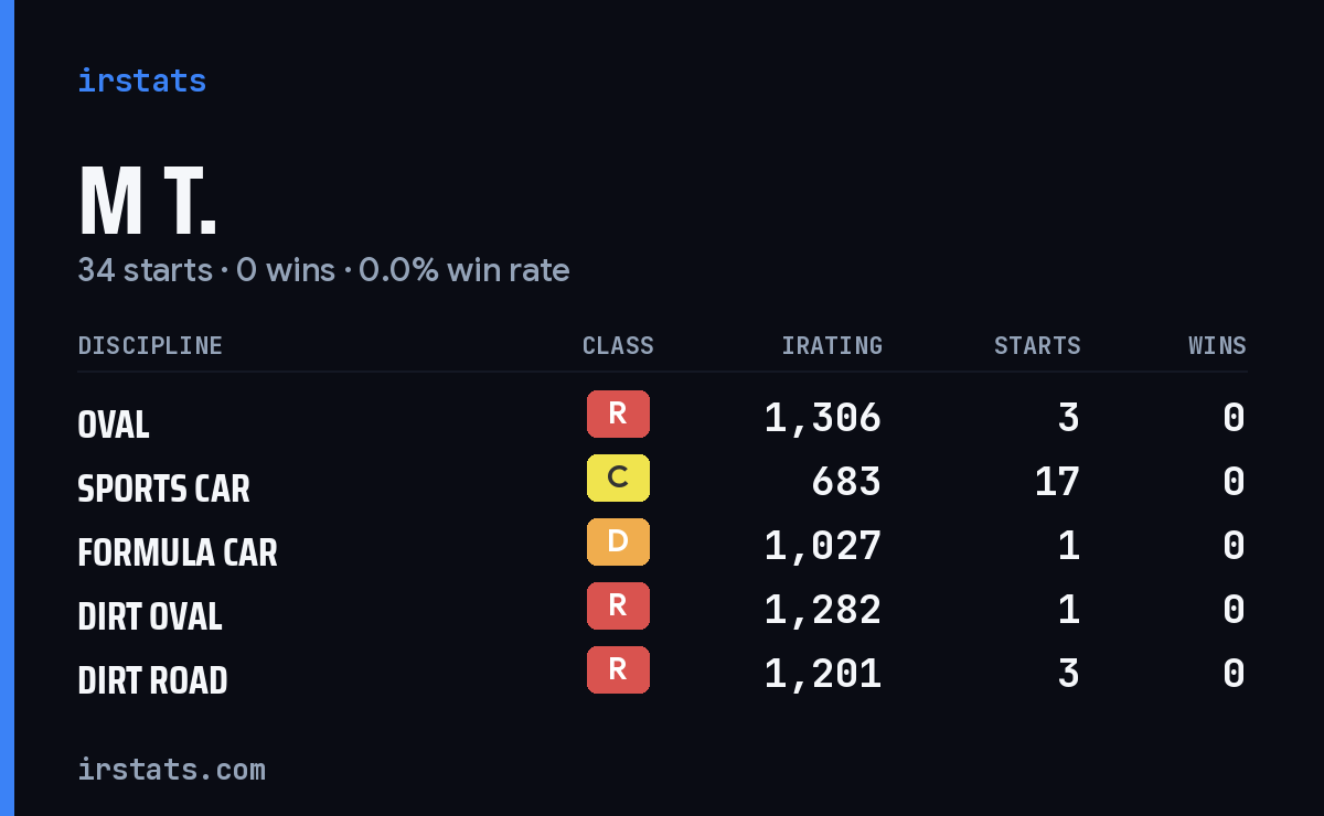 Loading... iRacing stats card
