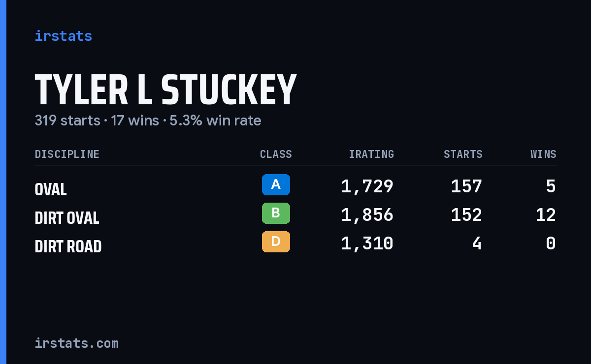 Tyler L Stuckey iRacing stats card
