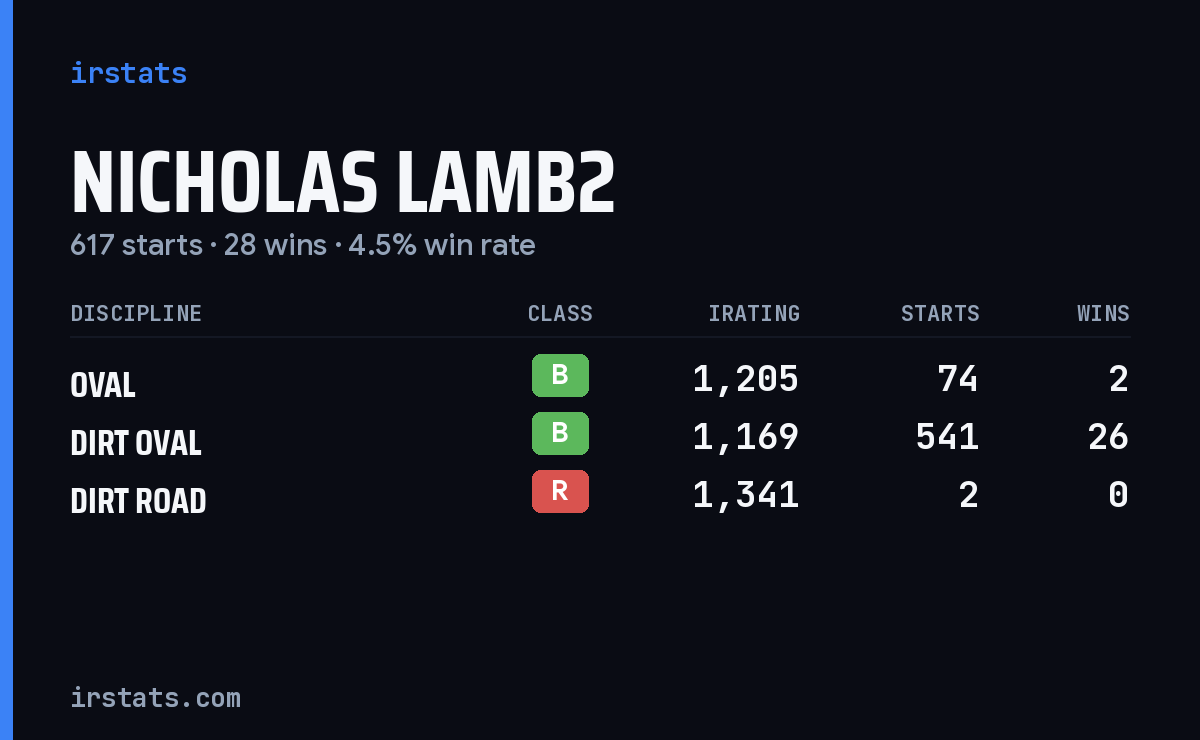 Nicholas Lamb2 iRacing stats card