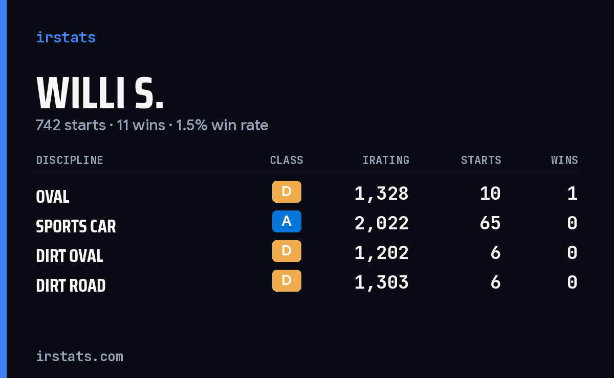 Loading... iRacing stats card