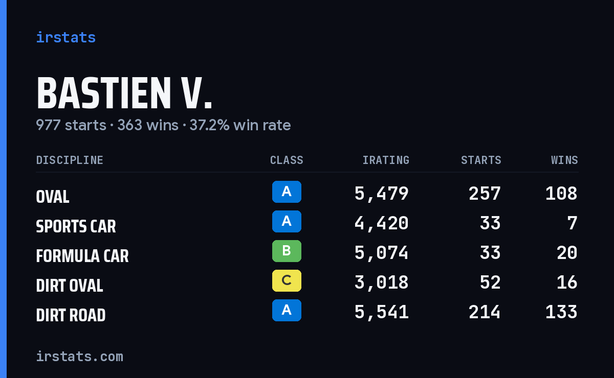 Loading... iRacing stats card