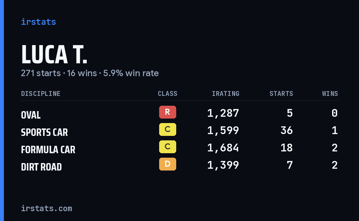 Loading... iRacing stats card