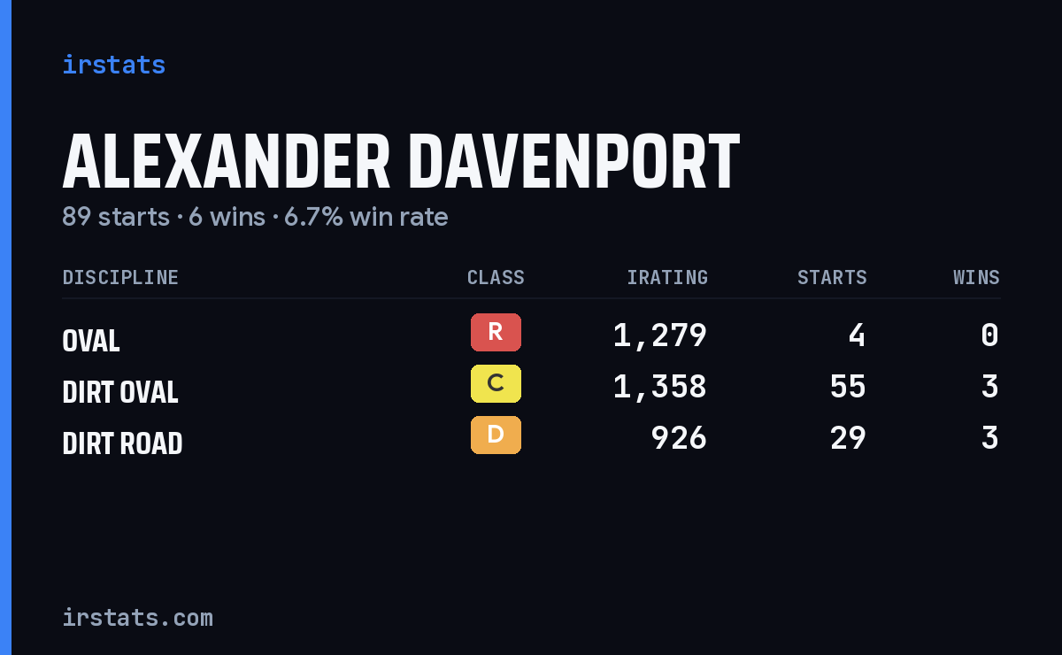 Loading... iRacing stats card