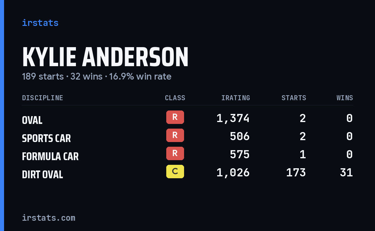Loading... iRacing stats card