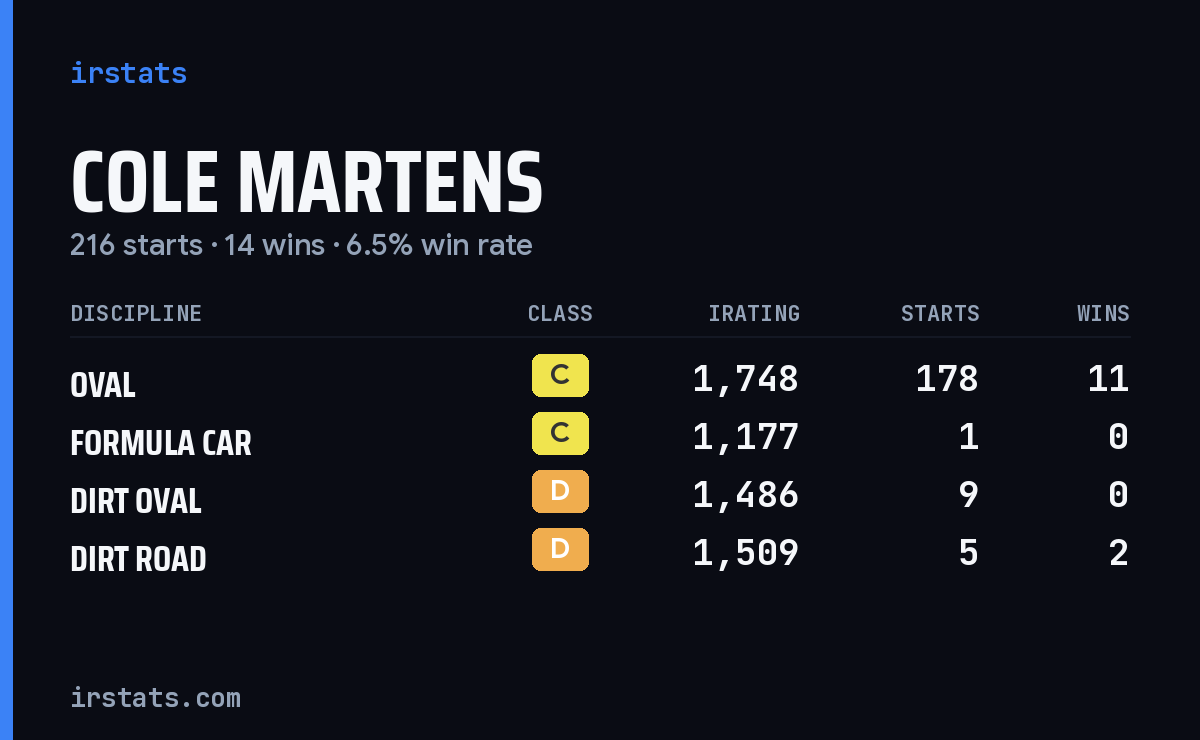 Loading... iRacing stats card