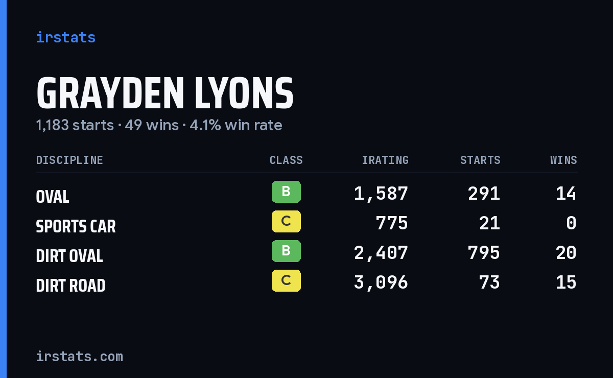 Loading... iRacing stats card