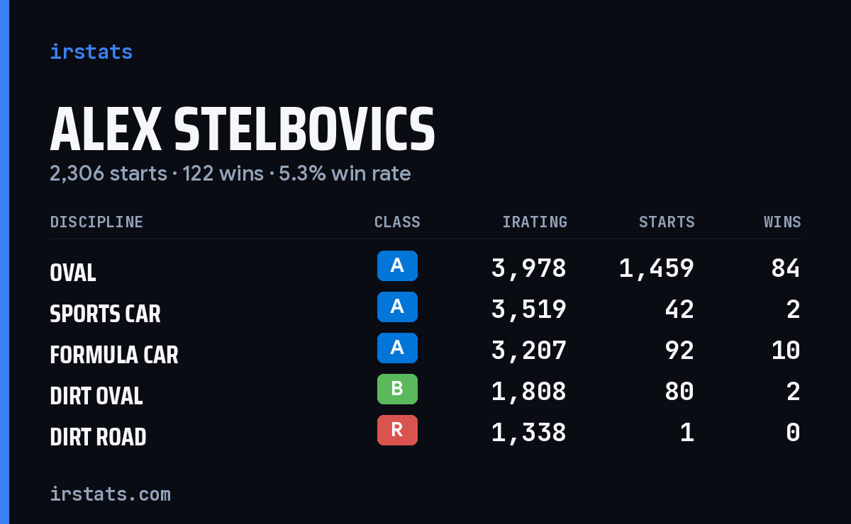 Loading... iRacing stats card