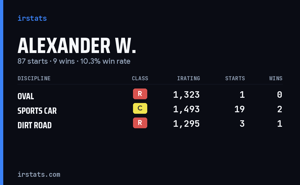 Loading... iRacing stats card