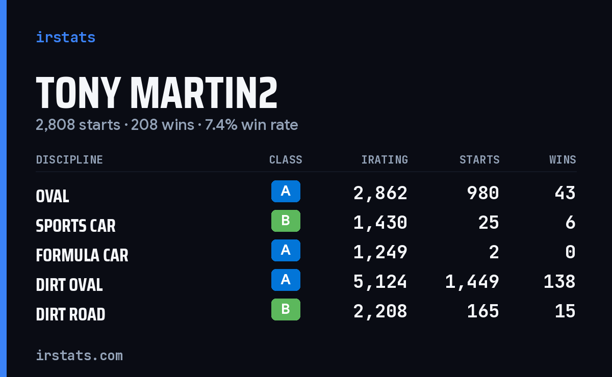 Loading... iRacing stats card