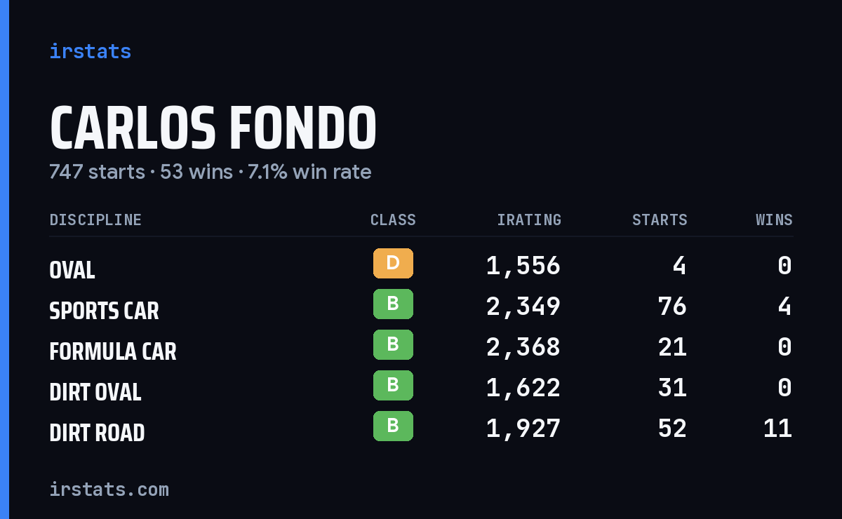 Loading... iRacing stats card