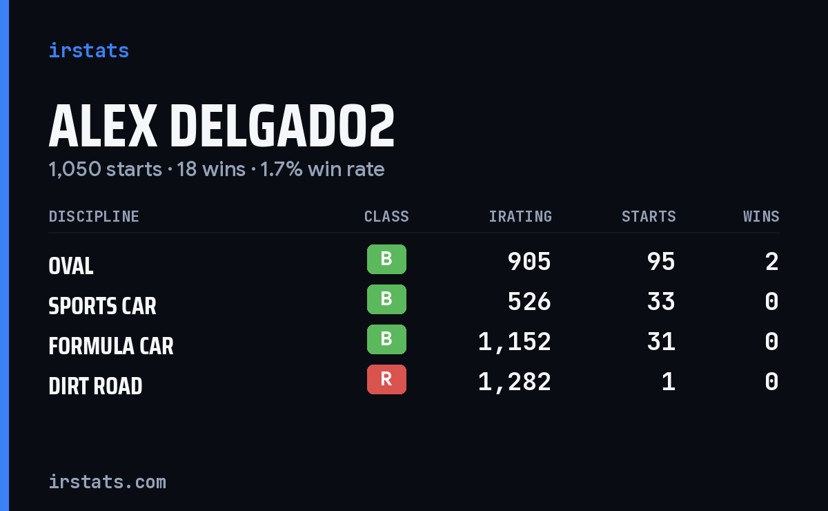 Loading... iRacing stats card