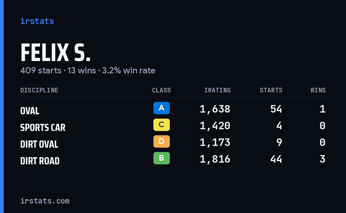 Loading... iRacing stats card