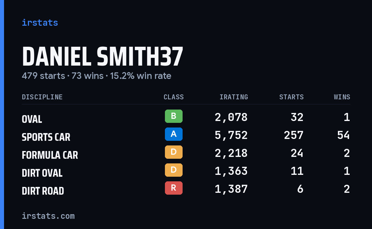 Loading... iRacing stats card