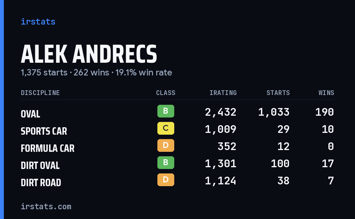 Loading... iRacing stats card
