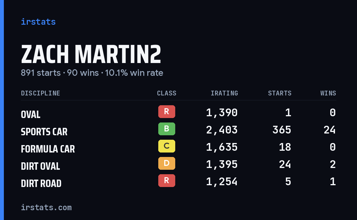 Loading... iRacing stats card