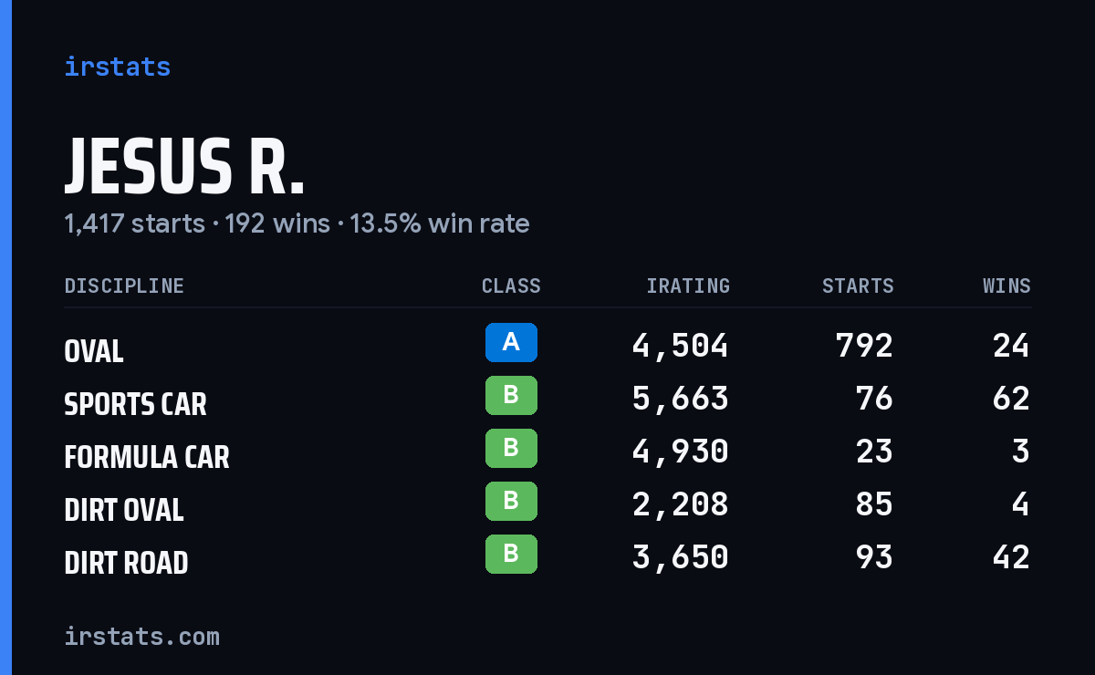 Loading... iRacing stats card