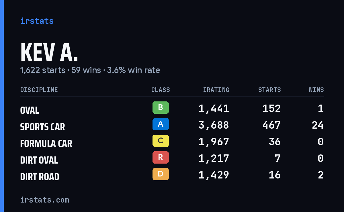 Loading... iRacing stats card