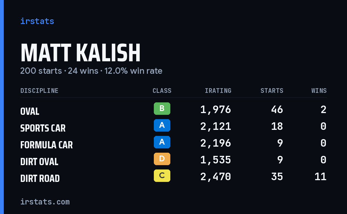 Loading... iRacing stats card