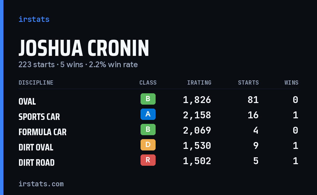 Joshua Cronin iRacing stats card