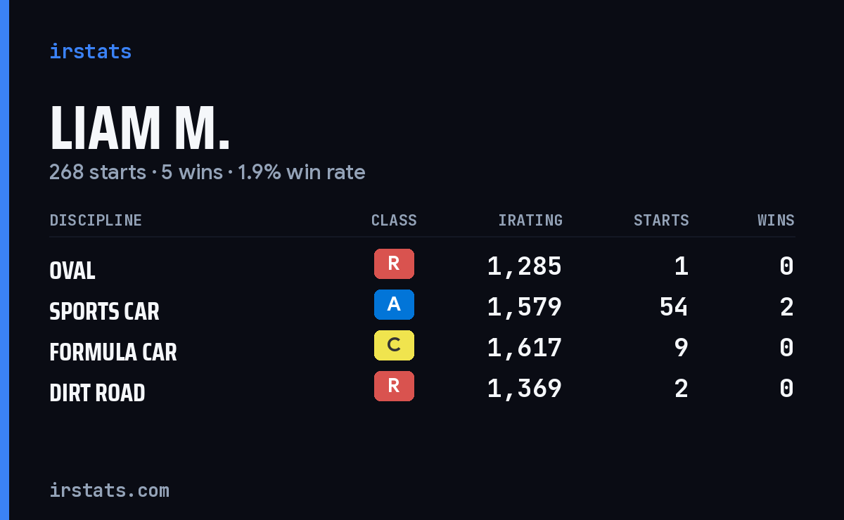 Loading... iRacing stats card