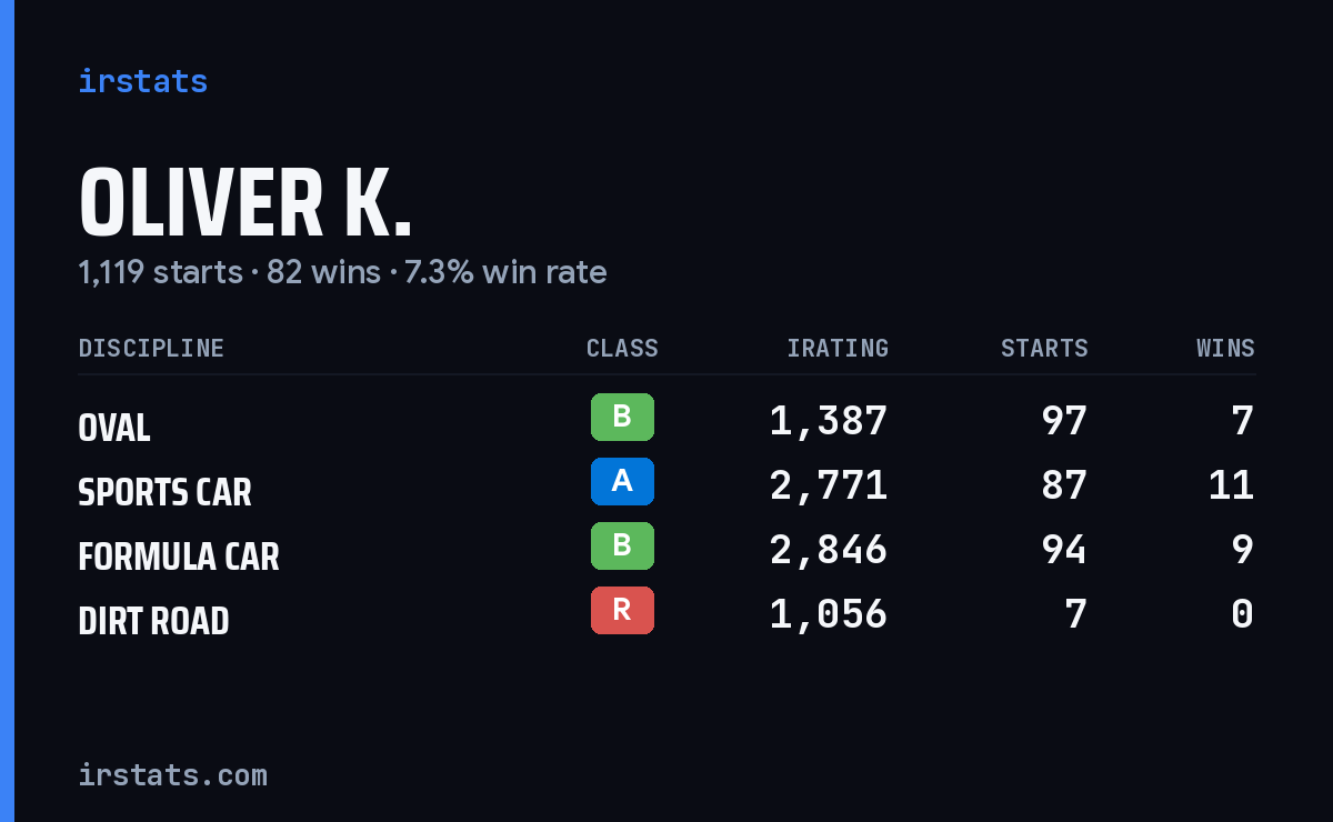 Loading... iRacing stats card