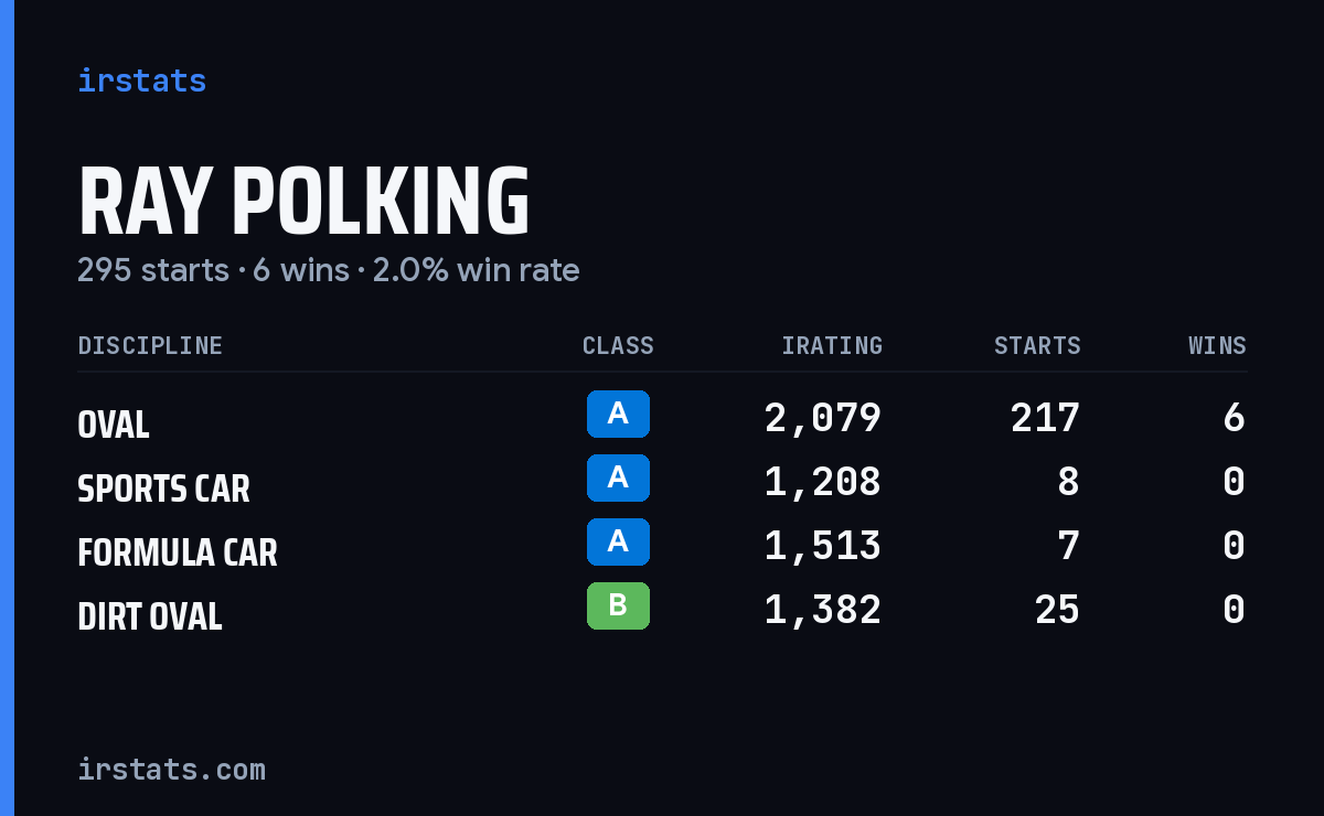 Ray Polking iRacing stats card