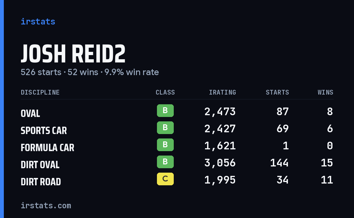 Loading... iRacing stats card