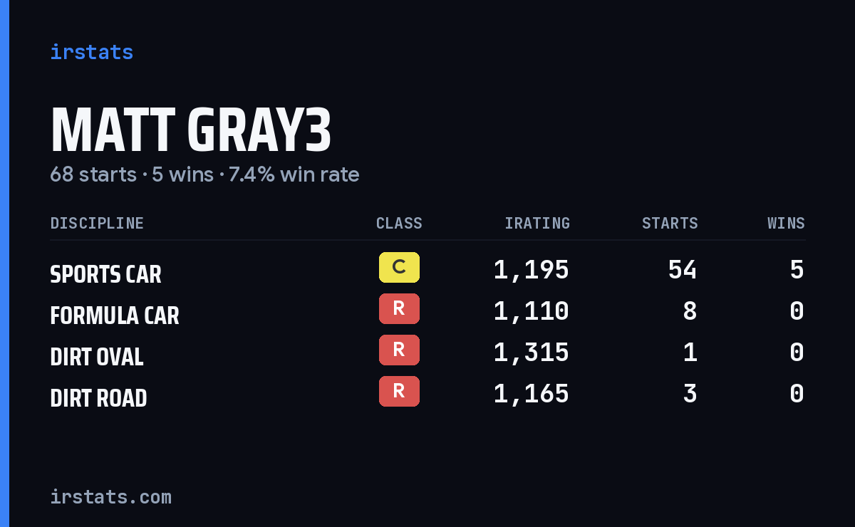 Loading... iRacing stats card