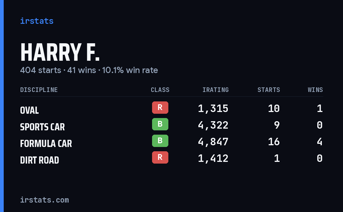 Loading... iRacing stats card