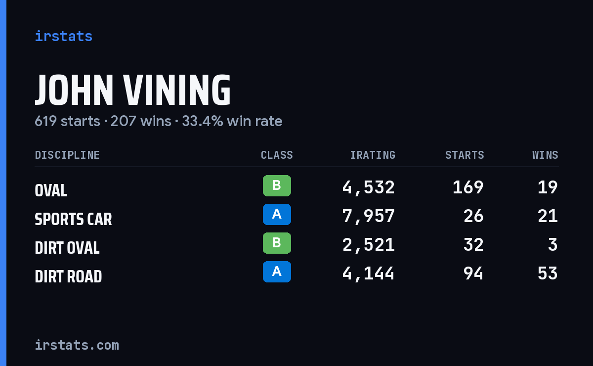 Loading... iRacing stats card