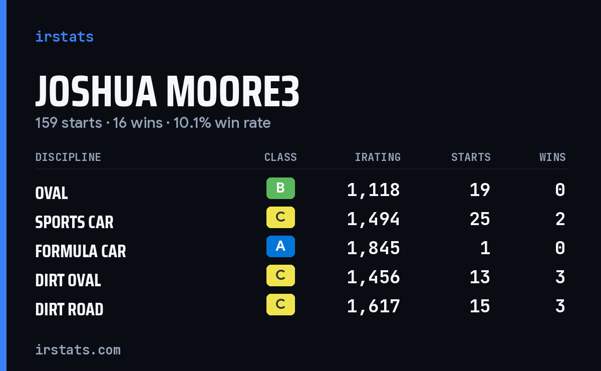 Loading... iRacing stats card