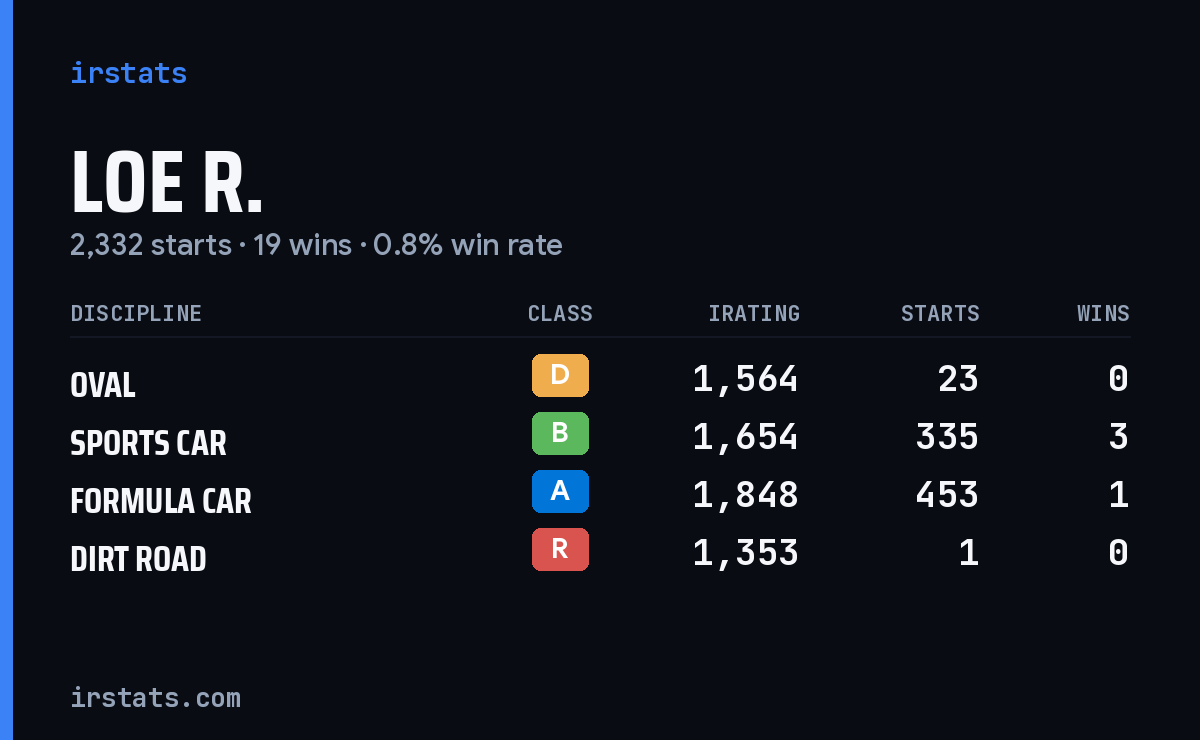 Loading... iRacing stats card